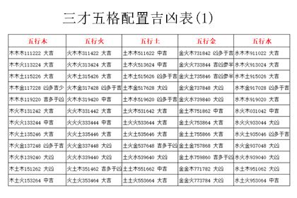 三才配置 大凶|五格剖象法：三才五格最佳配置表